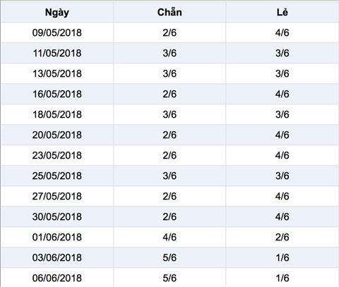 Ti le chan le xs mega 6-45 Vietlott